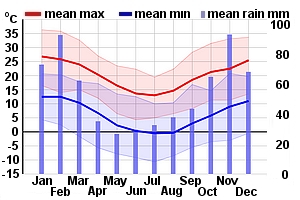 Climate