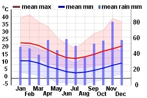 Climate