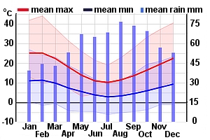 Climate