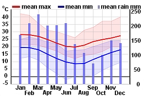 Climate