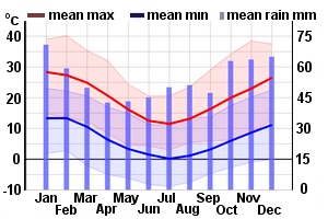 Climate