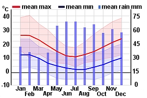 Climate