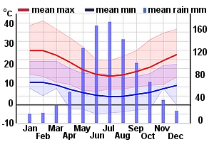 Climate