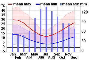 Climate