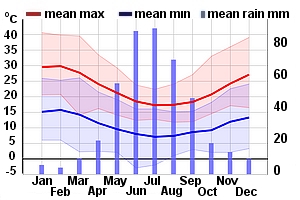 Climate