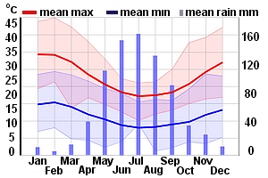 Climate