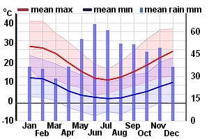 Climate