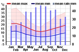 Climate