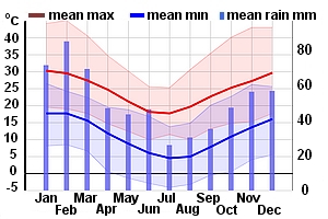 Climate