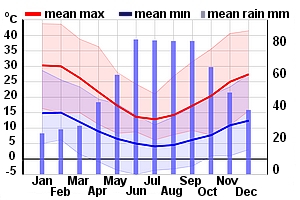 Climate