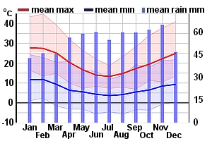 Climate