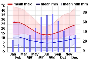 Climate