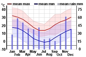 Climate