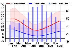 Climate