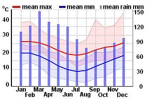 Climate