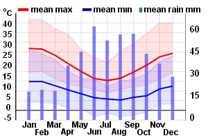 Climate