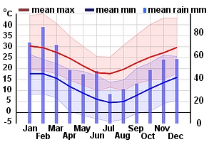 Climate