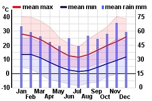 Climate