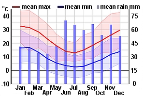 Climate