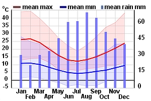 Climate