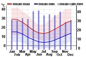 Climate