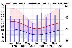 Climate