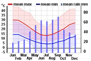 Climate