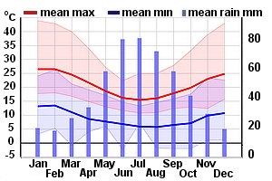 Climate