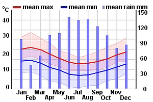 Climate