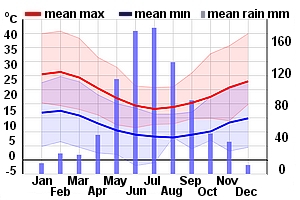 Climate