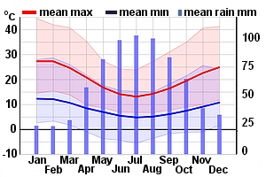 Climate