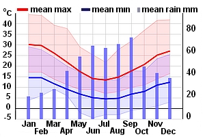 Climate