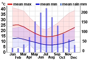 Climate