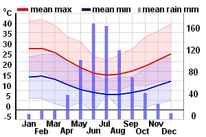 Climate