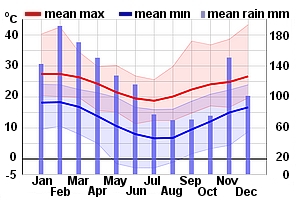 Climate