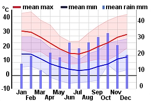 Climate