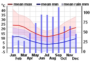 Climate