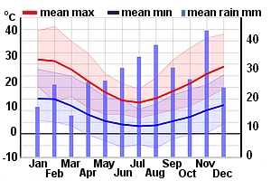 Climate