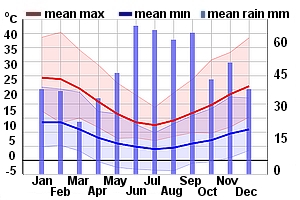 Climate