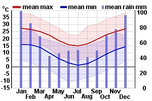 Climate