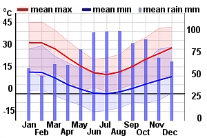 Climate