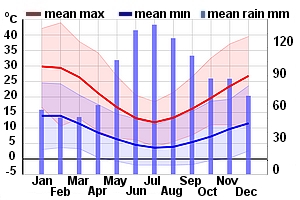 Climate