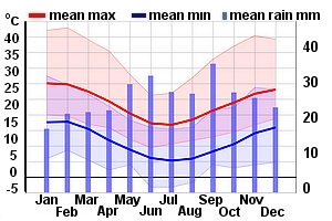 Climate