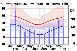 Climate