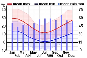 Climate